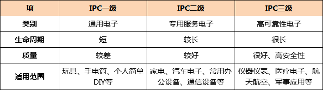 電路板廠教您識別電路板IPC等級的驗收標(biāo)準(zhǔn)